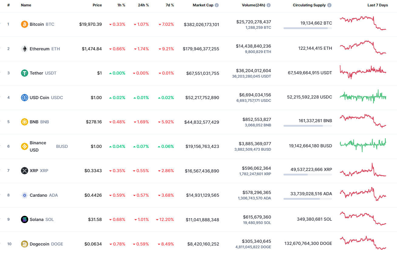 Moedas principais por CoinMarketCap