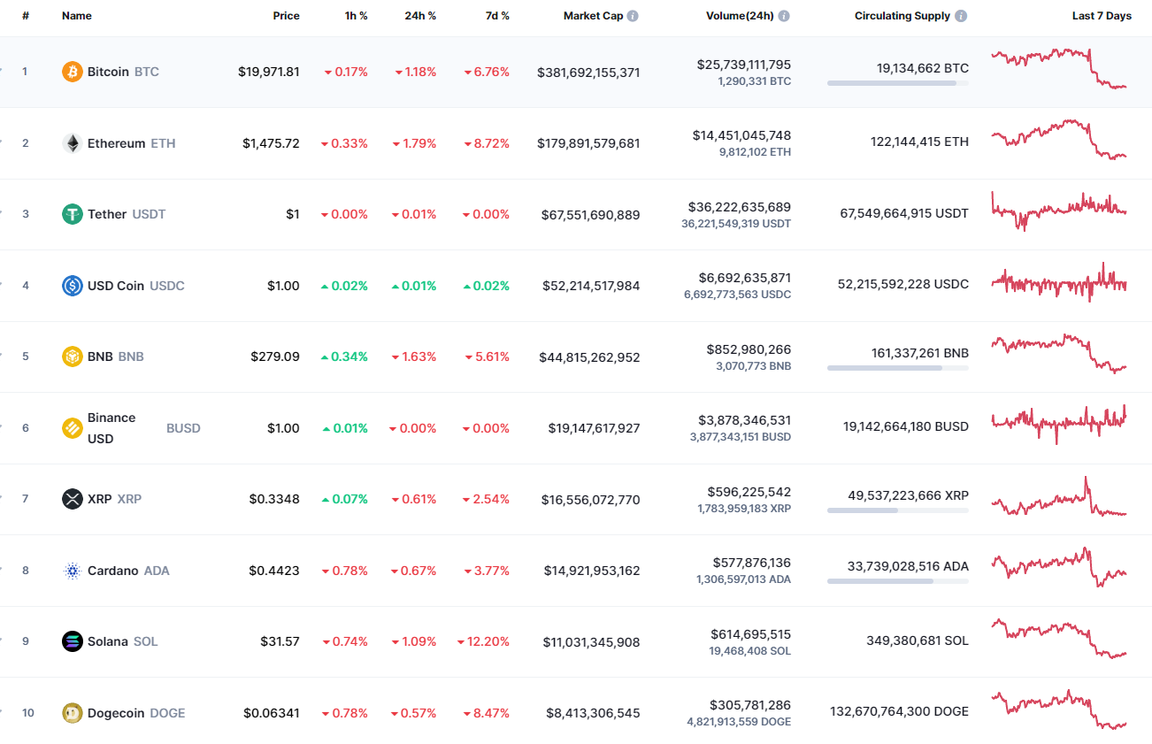 Top coins by CoinMarketCap