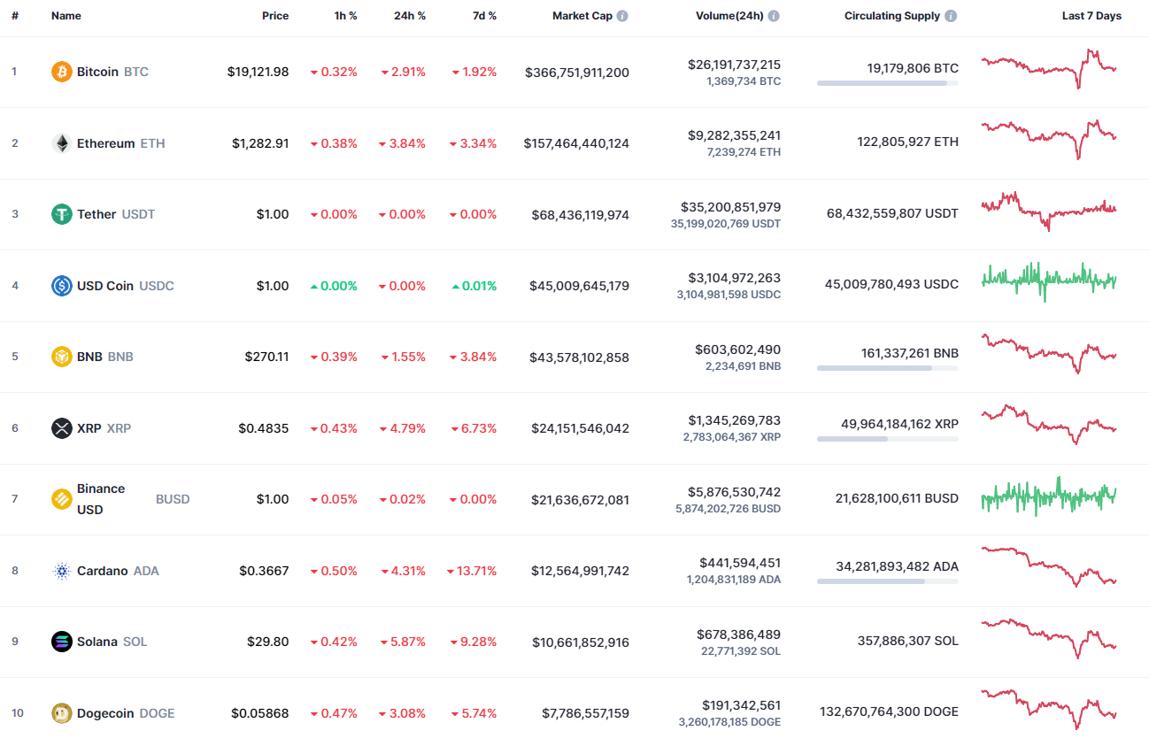 Top coins by CoinMarketCap