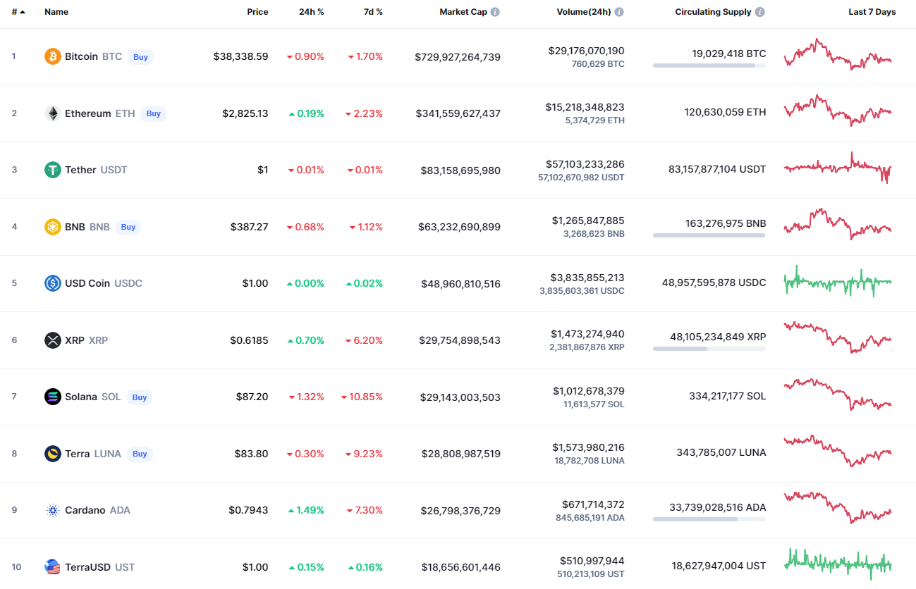 Top coins by CoinMarketCap