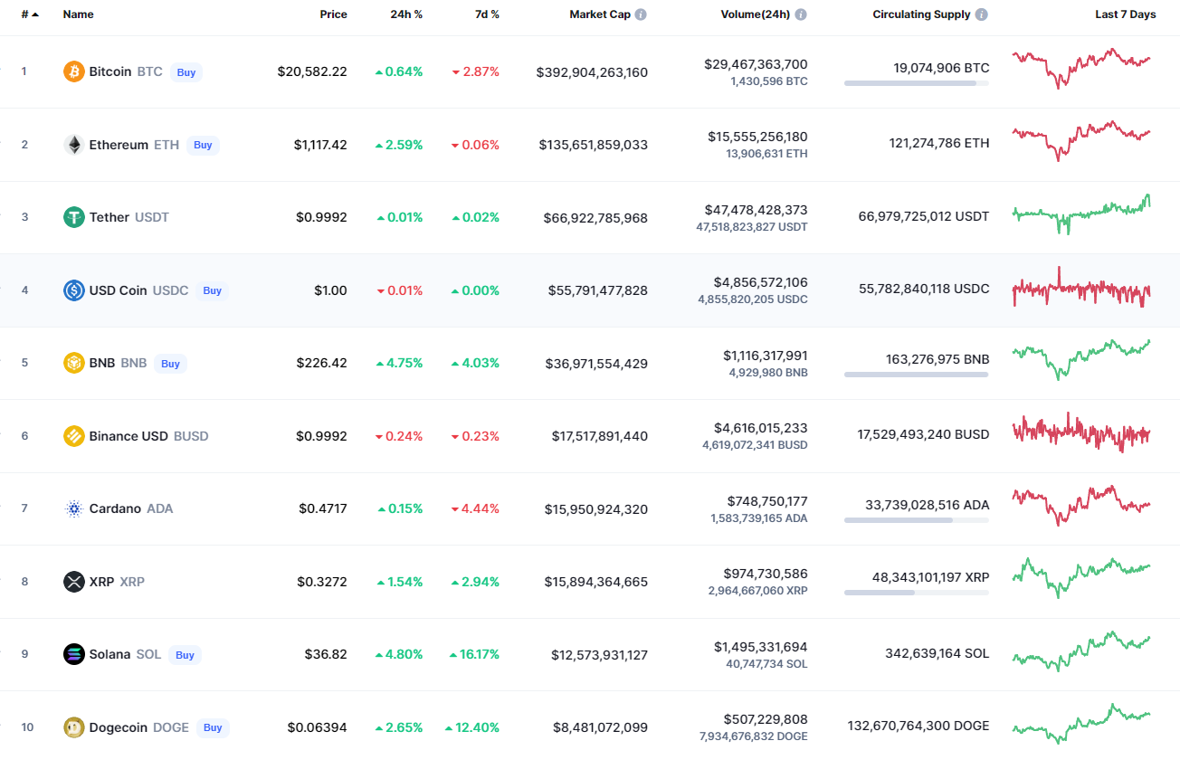 CoinMarketCap 的頂級代幣