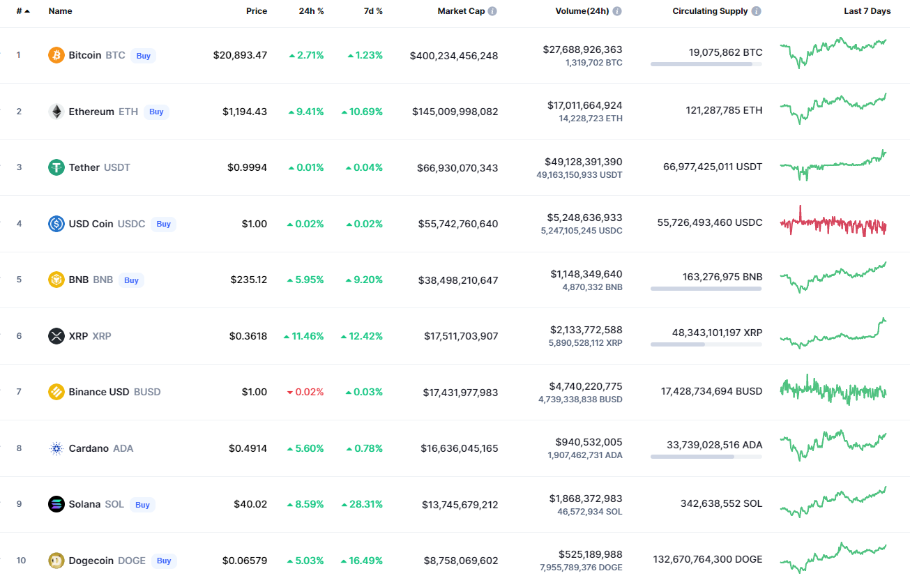 Nangungunang mga barya sa pamamagitan ng CoinMarketCap