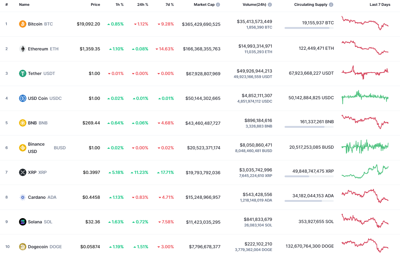 Cov npib sab saum toj los ntawm CoinMarketCap