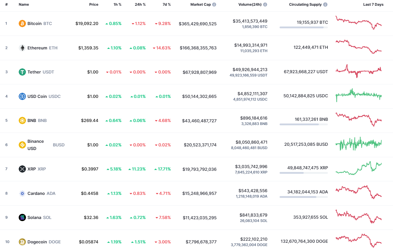 Top coins by CoinMarketCap