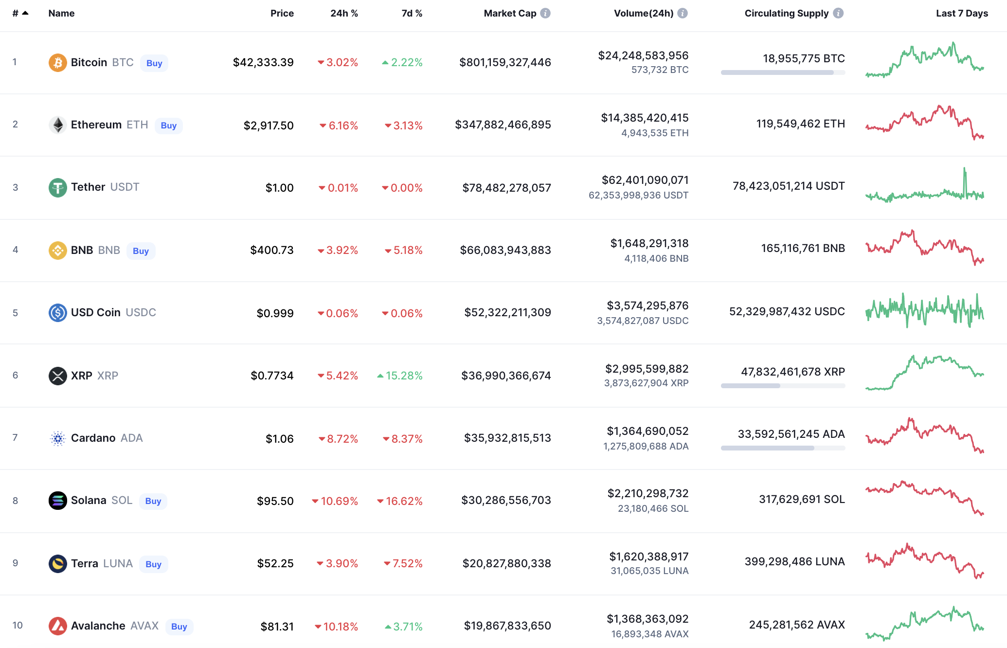 Top coins by CoinMarketCap