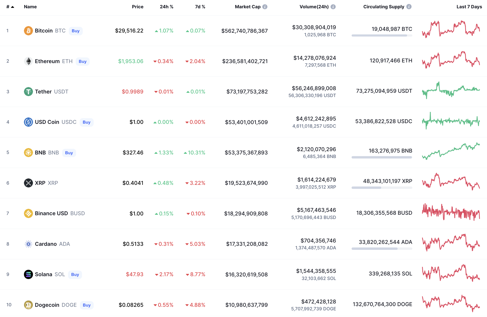 Top Coins by CoinMarketCap