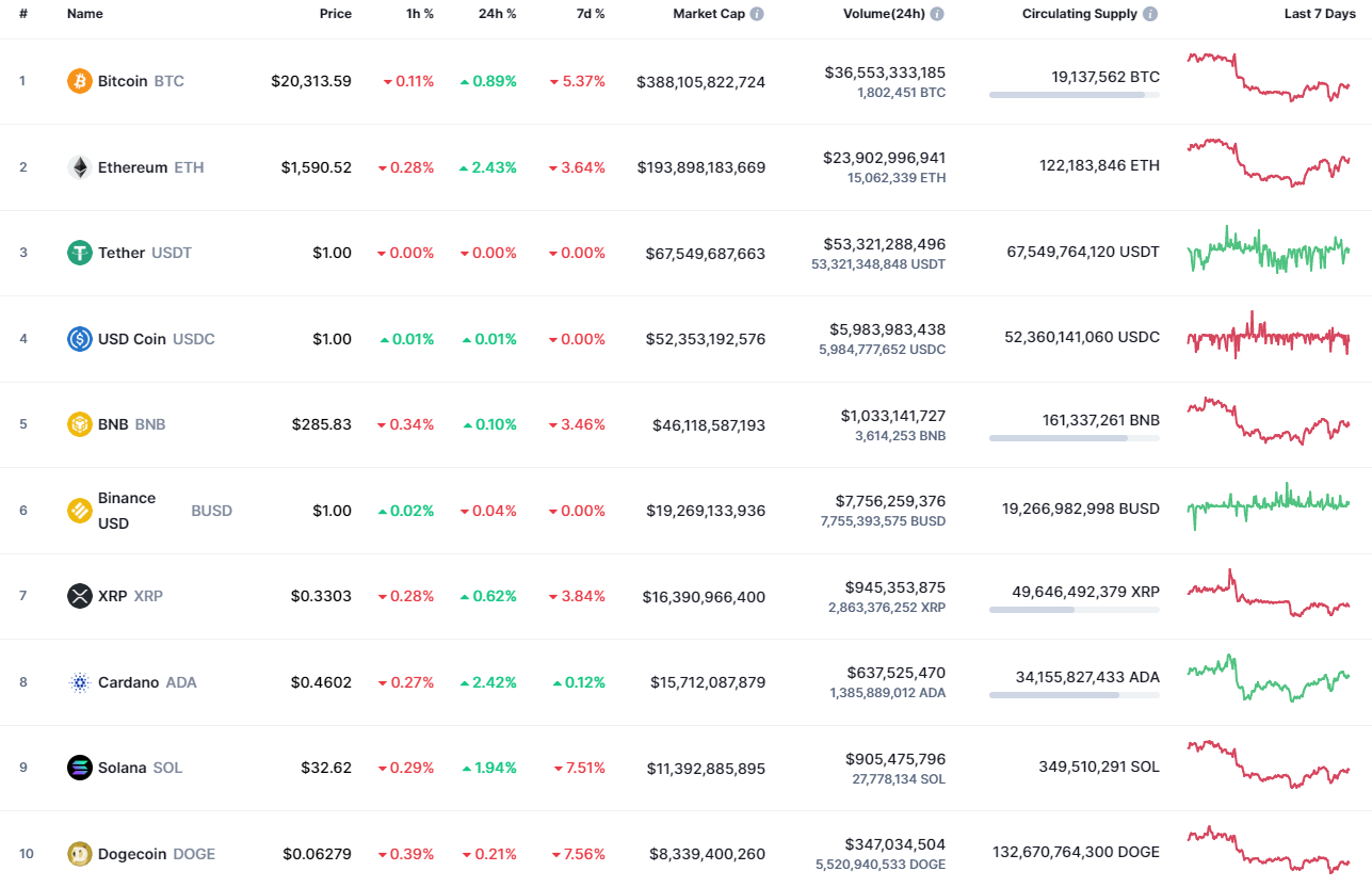 Top coins by CoinMarketCap