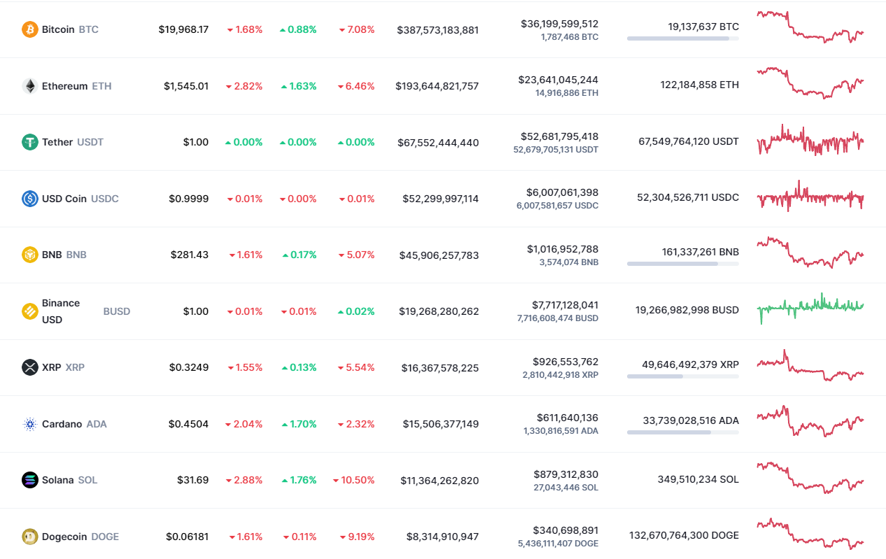 Top coins by CoinMarketCap