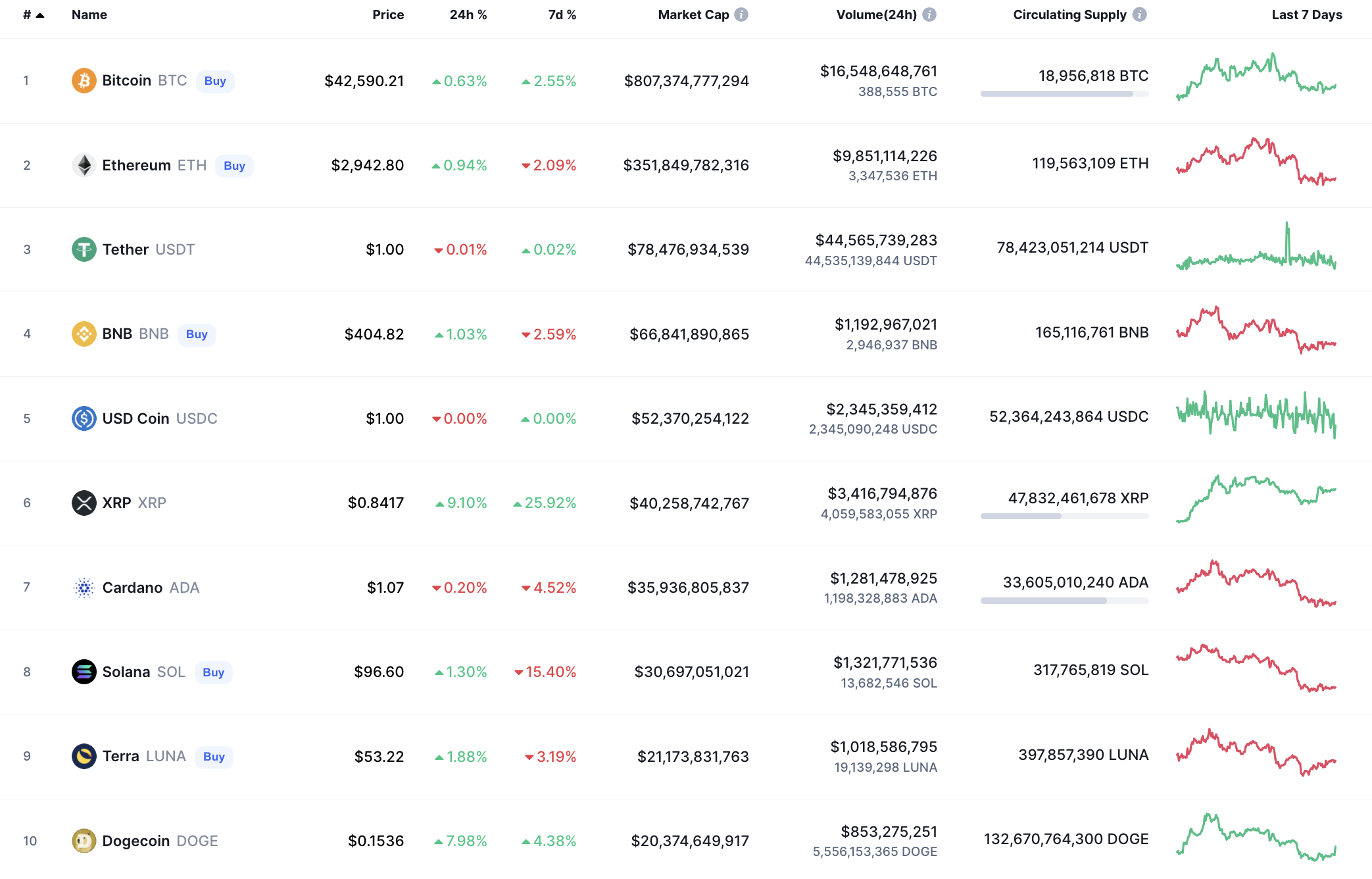 Top coins by CoinMarketCap