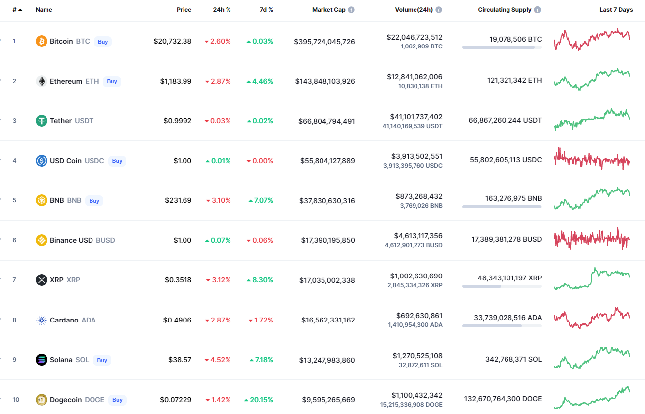 CoinMarketCap 10 labākās monētas