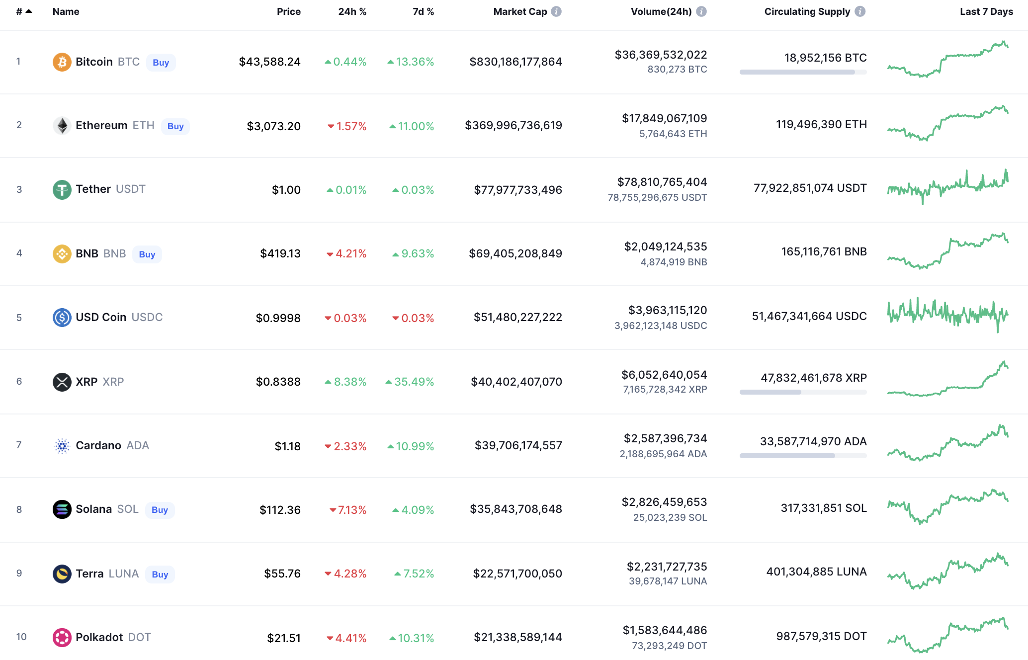 Nangungunang mga barya sa pamamagitan ng CoinMarketCap