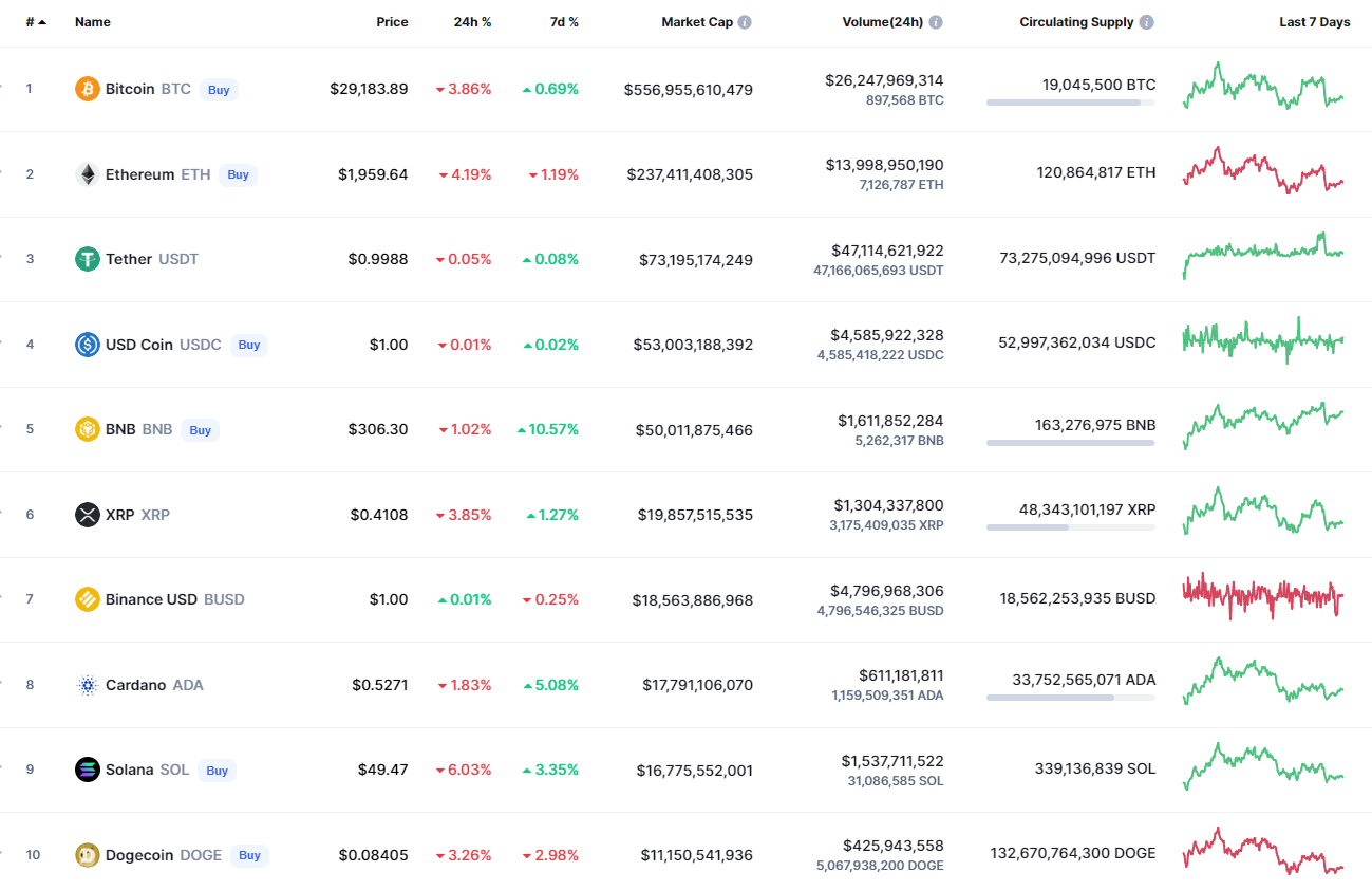 Nejlepší mince od CoinMarketCap