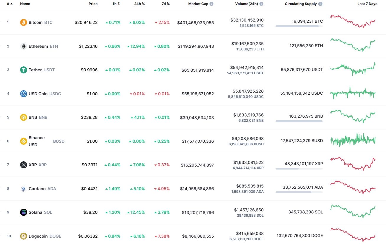 Top coins by CoinMarketCap