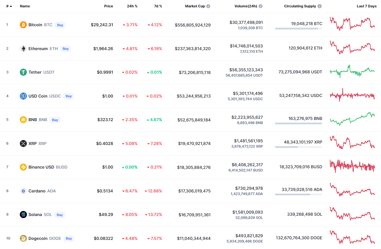 Top coins by CoinMarketCap