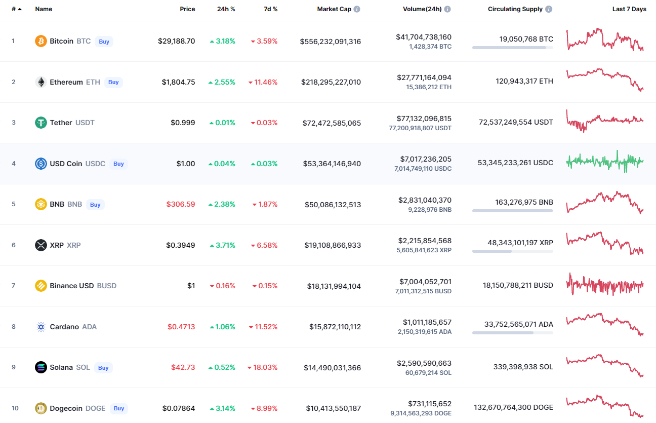 CoinMarketCap द्वारा शीर्ष सिक्के