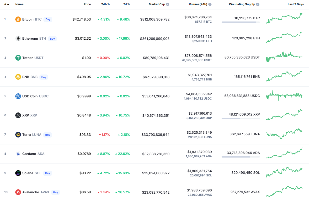 Лучшие монеты по CoinMarketCap