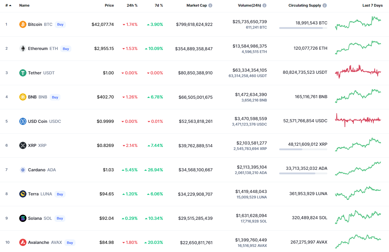 Top coins by CoinMarketCap