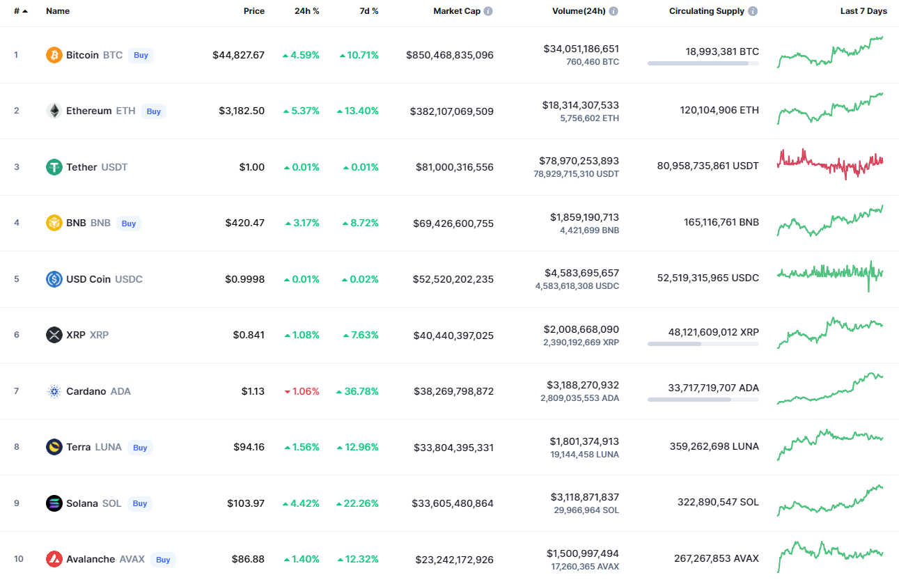 Top coins by CoinMarketCap