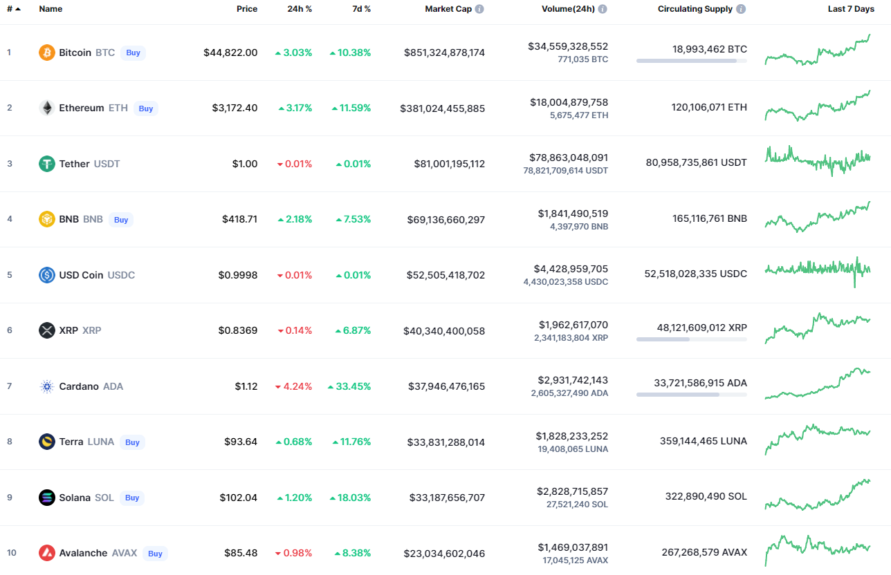 Populiariausios „CoinMarketCap“ monetos