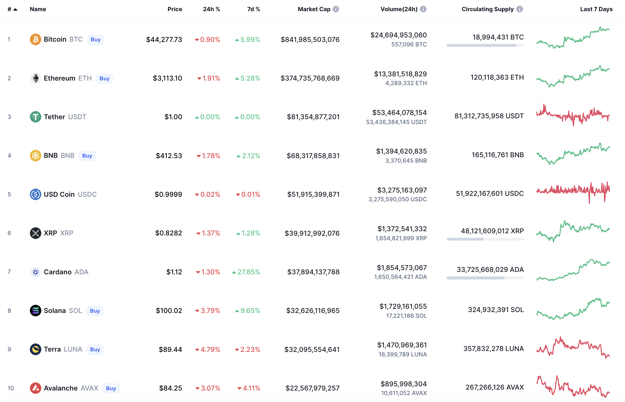 Top coins by CoinMarketCap