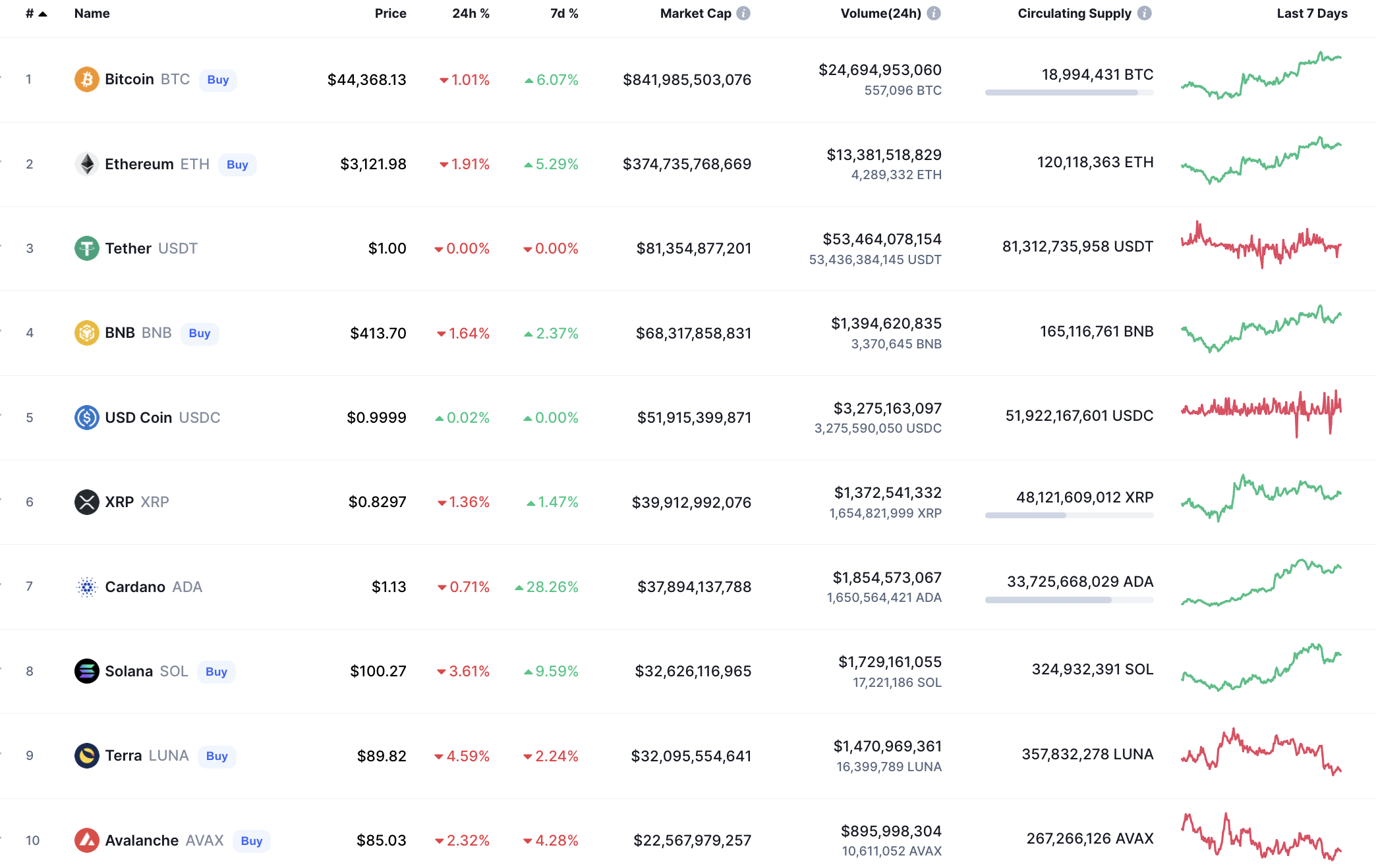 Top coins by CoinMarketCap