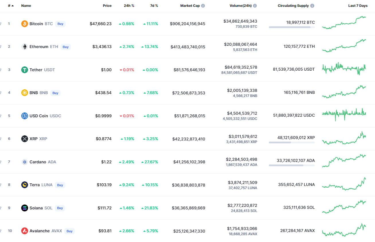 Top coins by CoinMarketCap