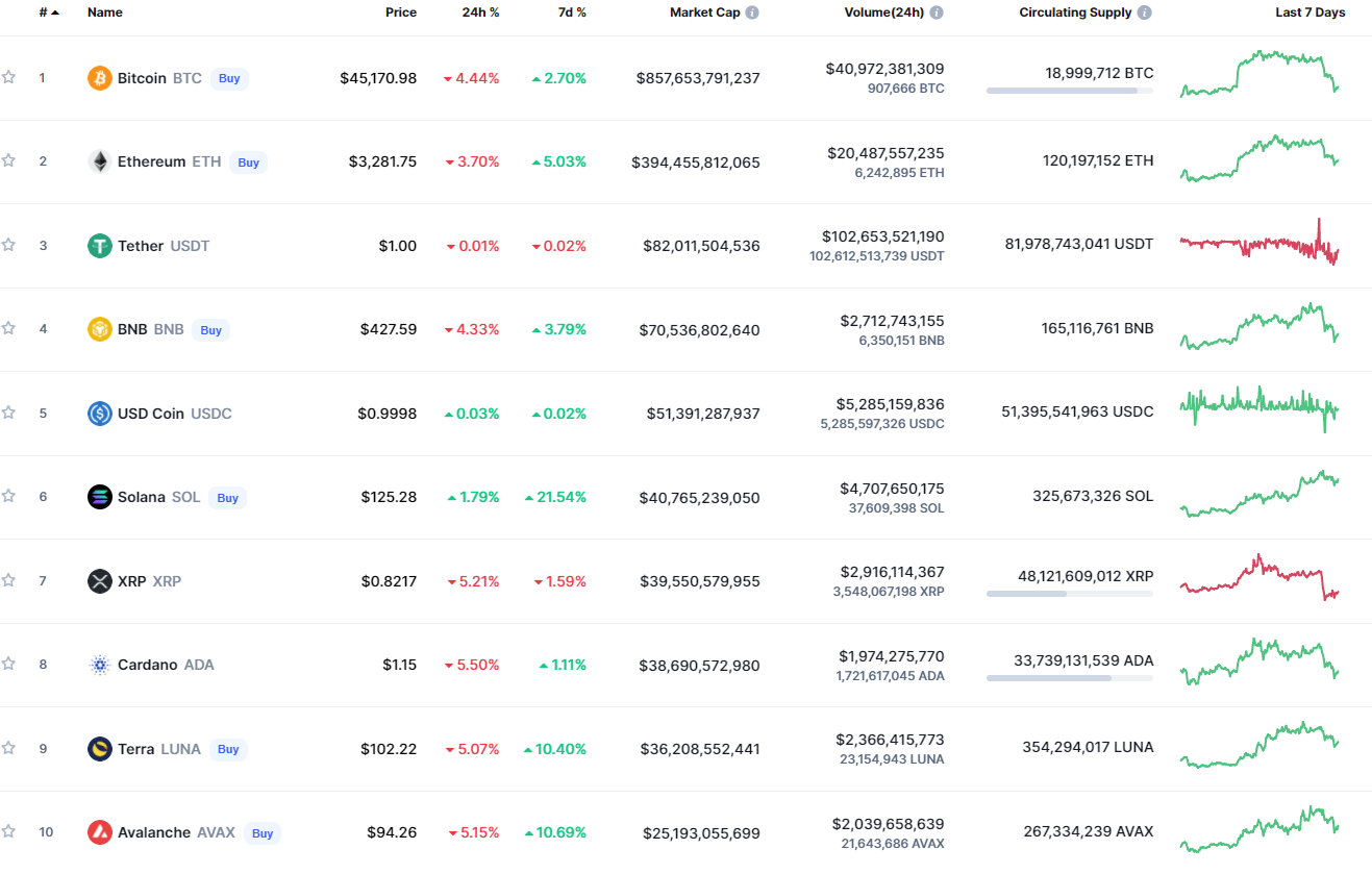 Top coins by CoinMarketCap