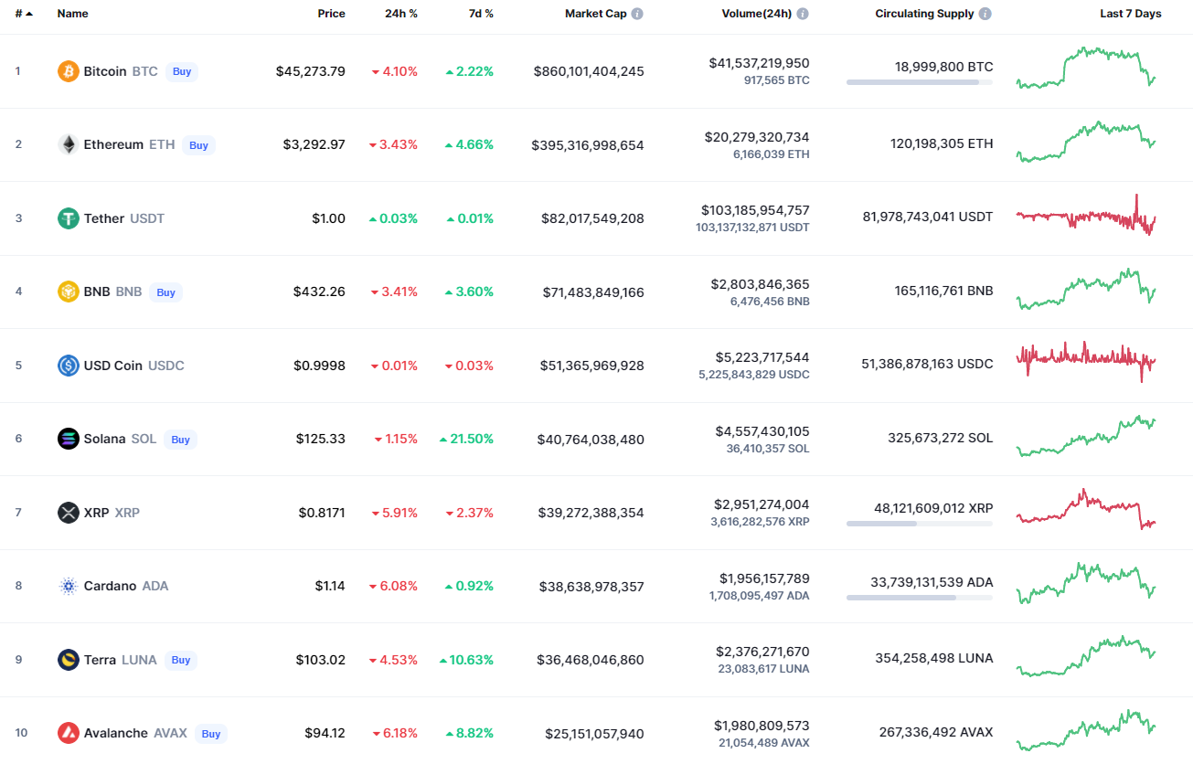 CoinMarketCap İlk 10 Kripto Para