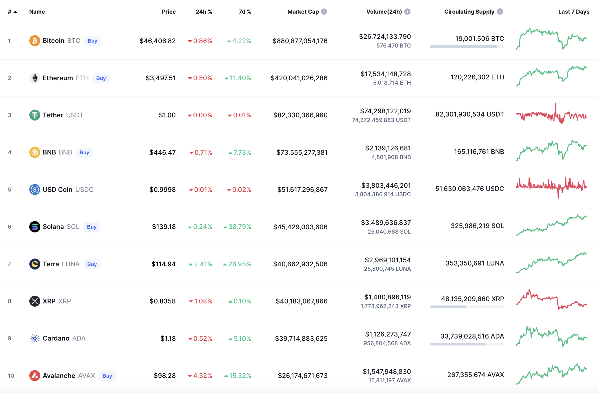 Top coins by CoinMarketCap