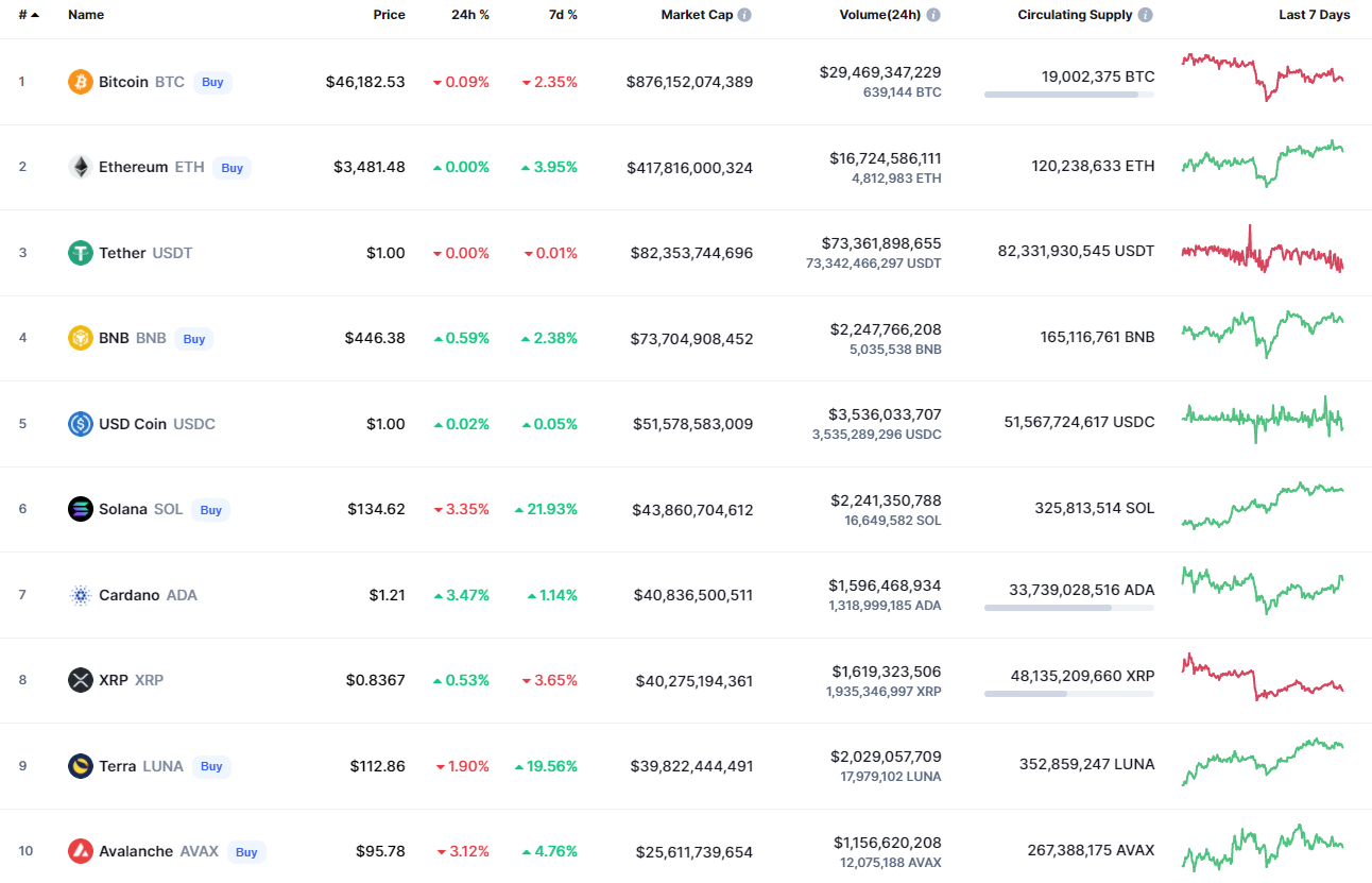 Top coins by CoinMarketCap