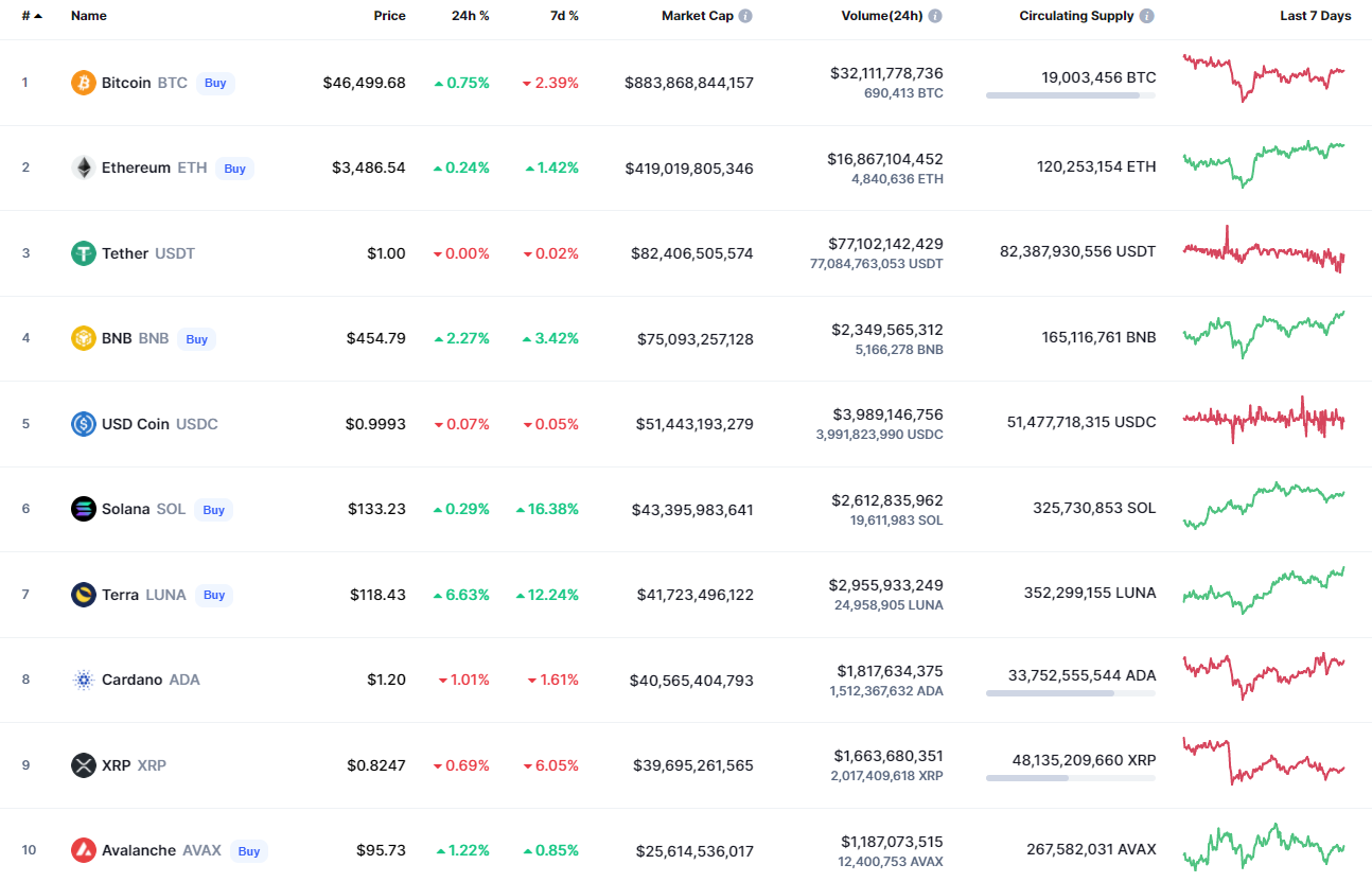 Top coins by CoinMarketCap