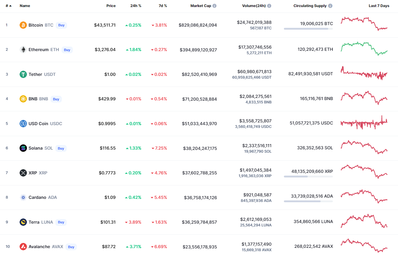 Top coins by CoinMarketCap