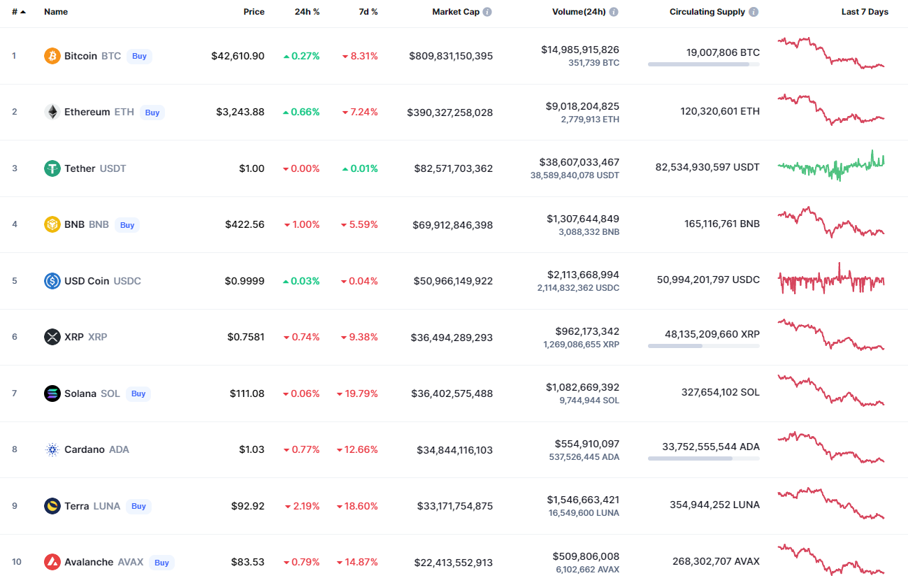 Top Coins by CoinMarketCap