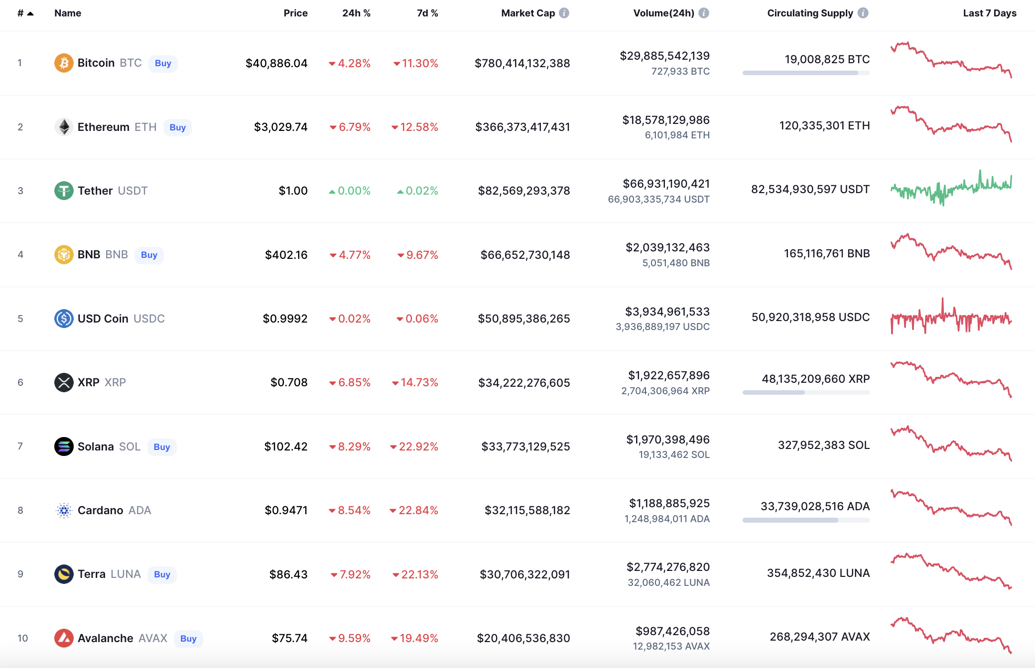 Top coins by CoinMarketCap