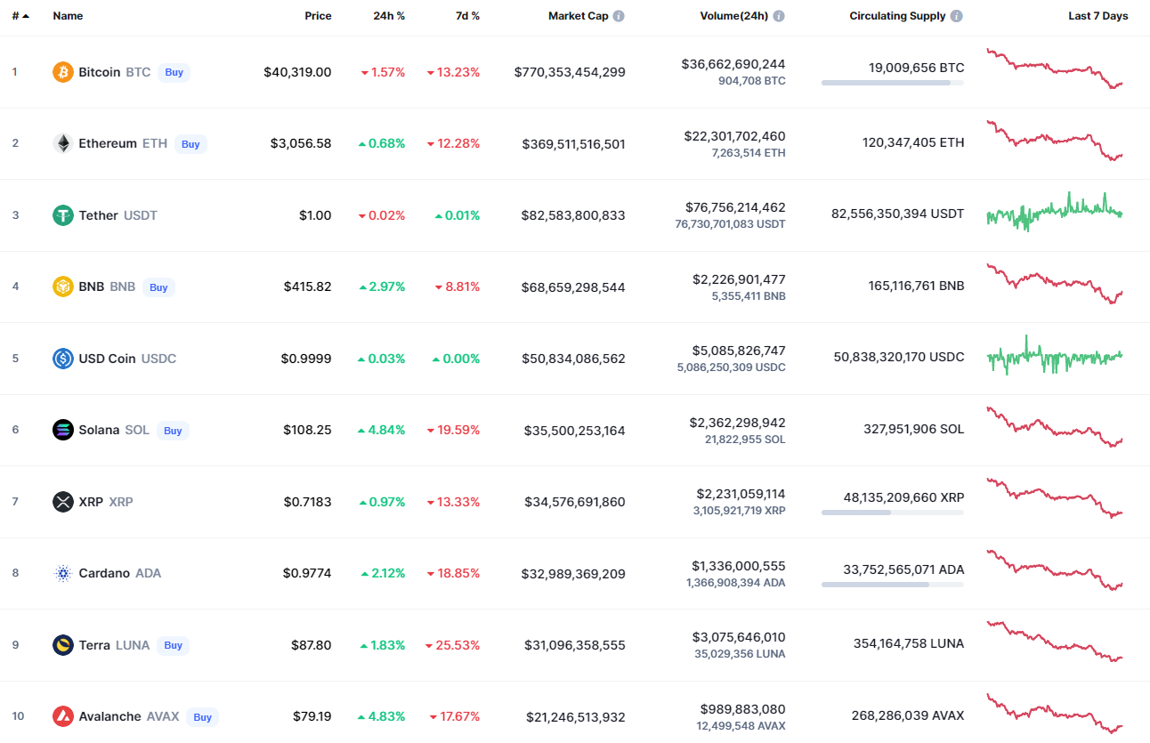 Top coins by CoinMarketCap