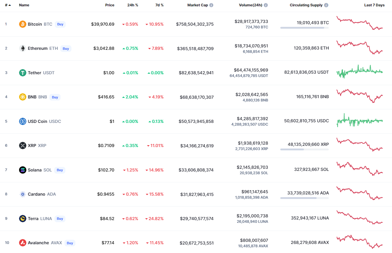 Top coins by CoinMarketCap