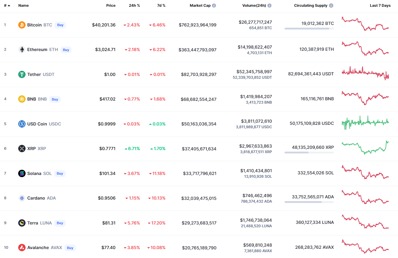 Top coins by CoinMarketCap