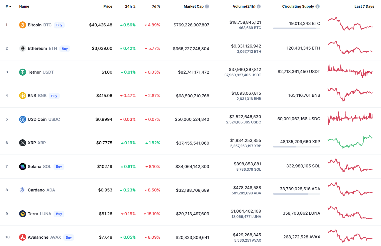 Top coins by CoinMarketCap