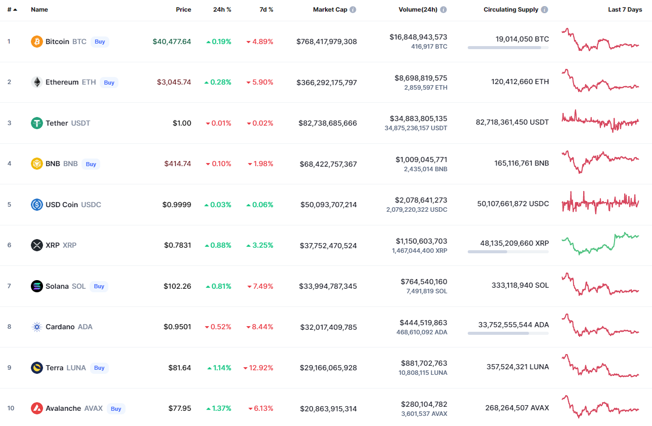 Top coins by CoinMarketCap