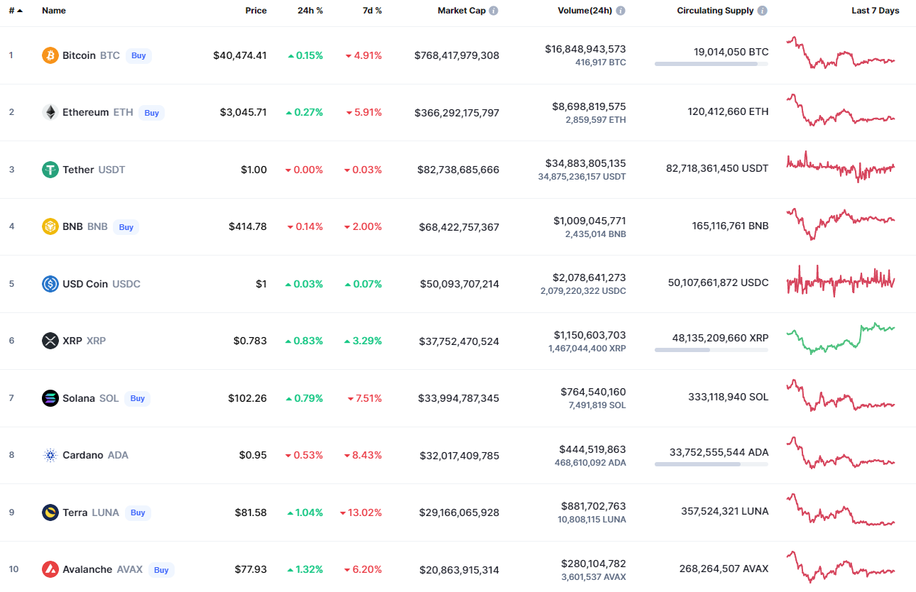 Top coins by CoinMarketCap