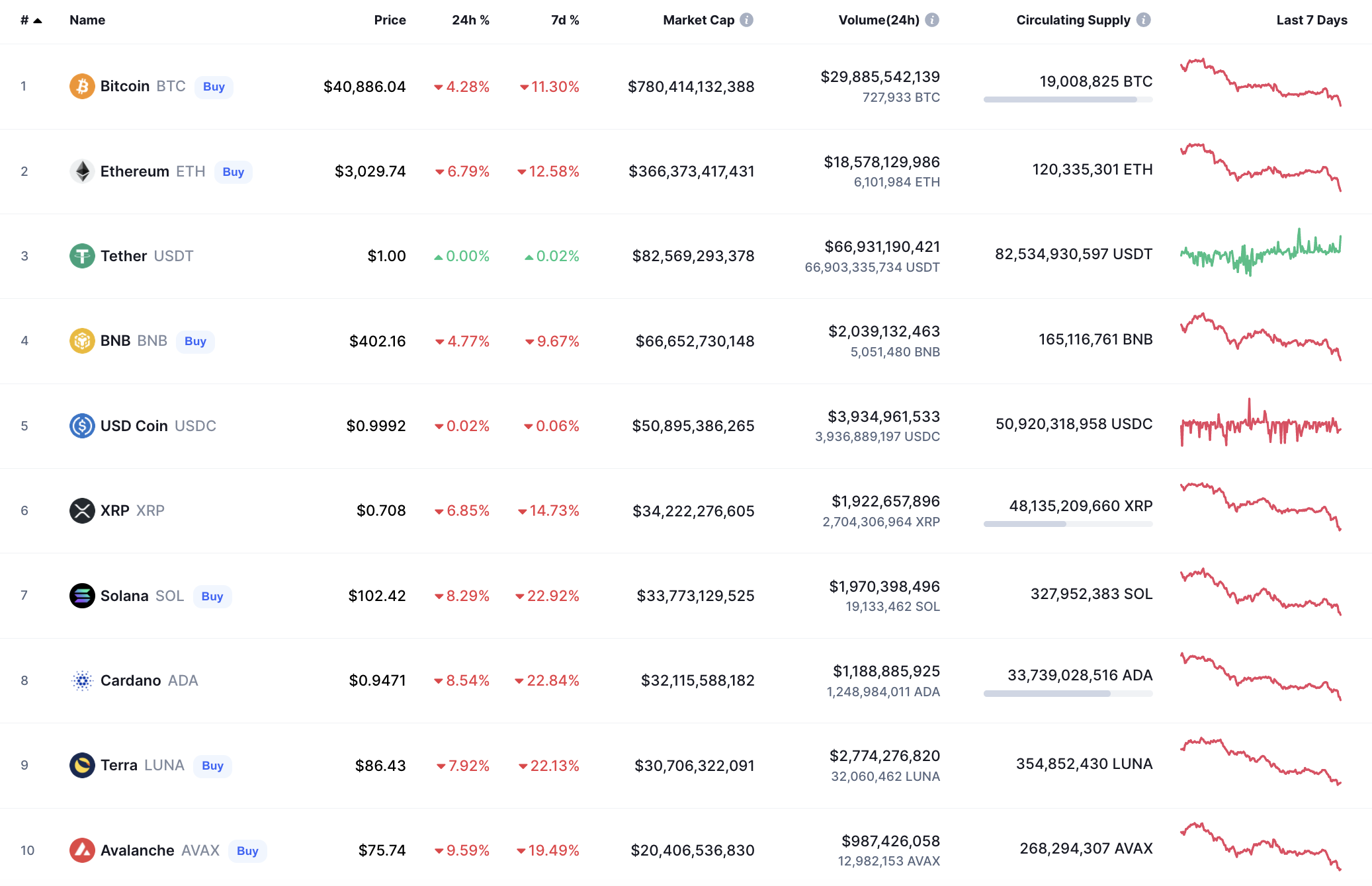 Top Coins by CoinMarketCap