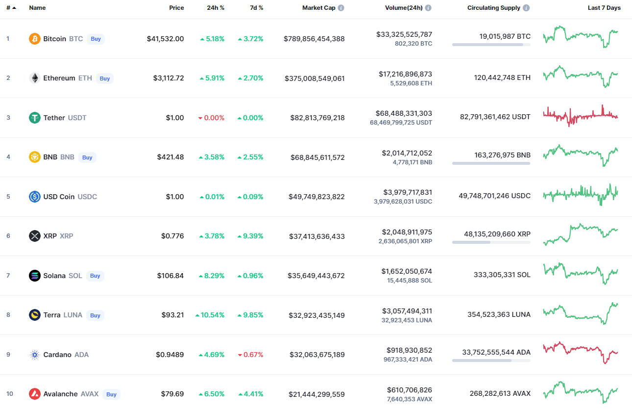 Top coins by CoinMarketCap