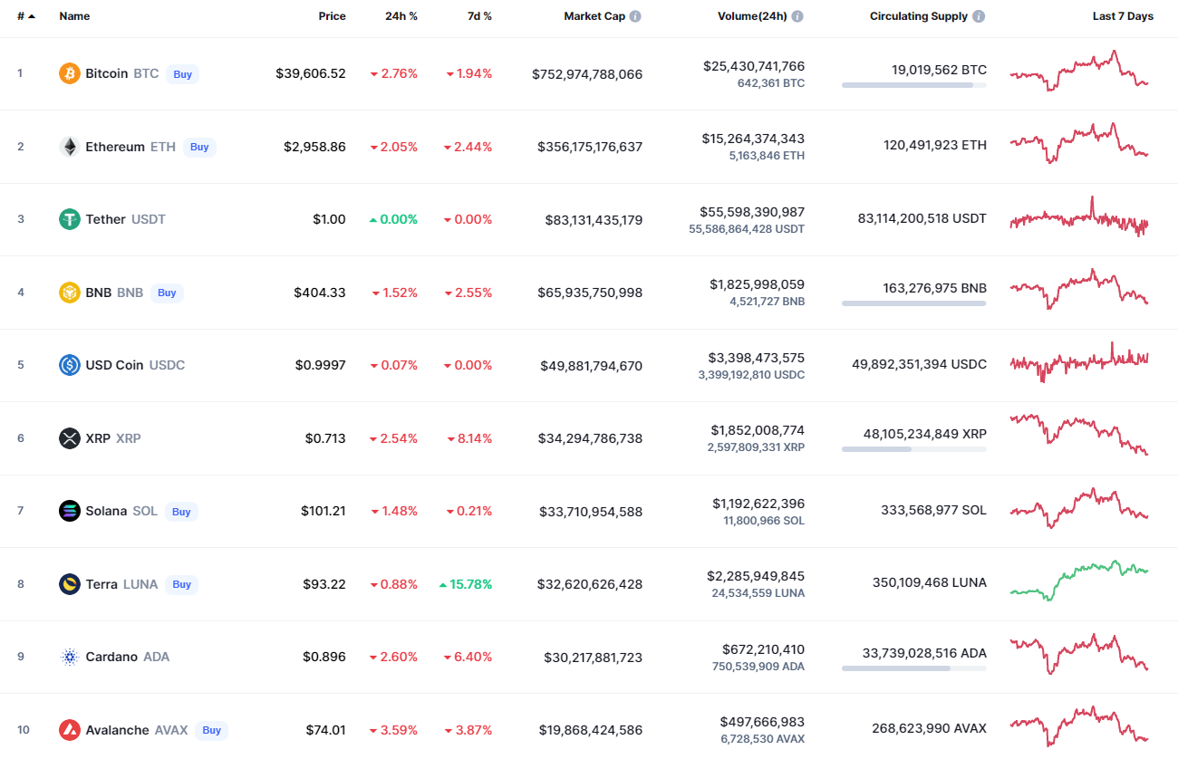 Top coins by CoinMarketCap