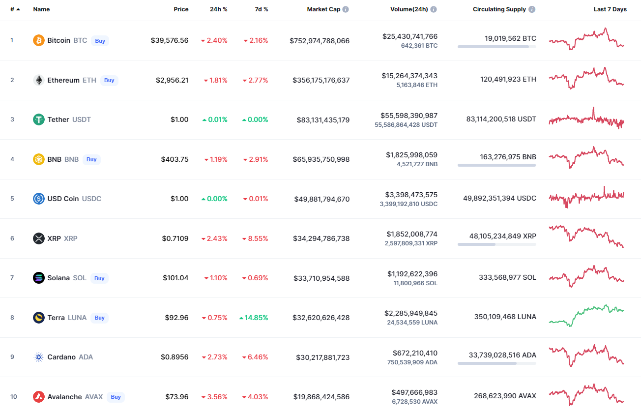 CoinMarketCap labākās monētas