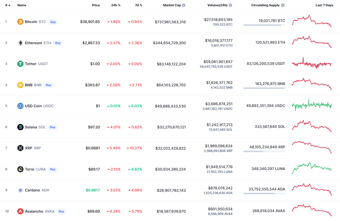 Nejlepší mince od CoinMarketCap