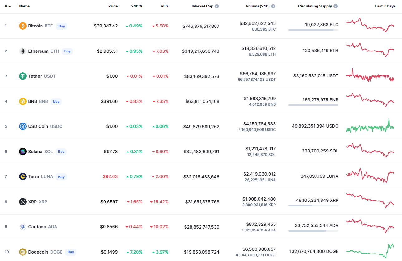 Лучшие монеты по CoinMarketCap