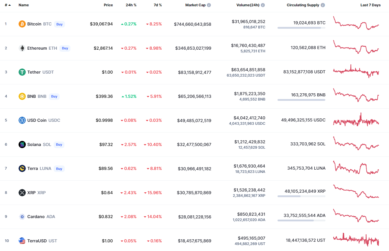 Top coins by CoinMarketCap