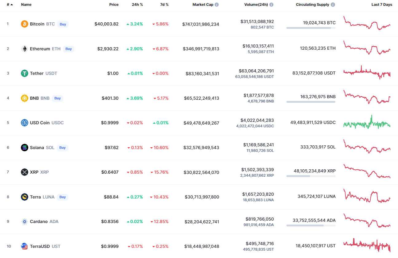 Top coins by CoinMarketCap