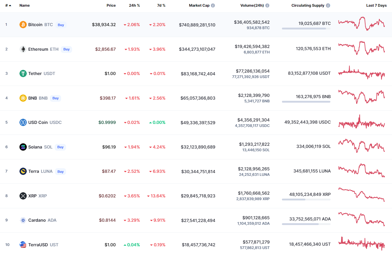 Top coins by CoinMarketCap