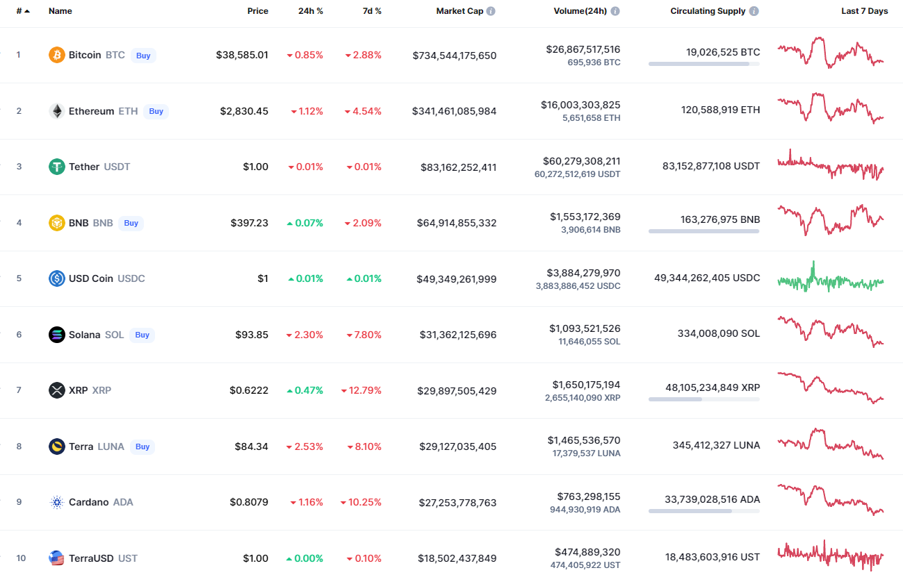 Top coins by CoinMarketCap